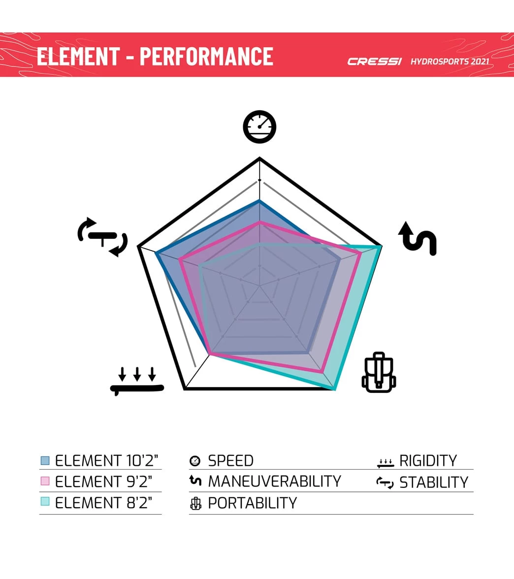 CRESSI Element Small All Around 8’2’’ Inflatable SUP Set - Image 11